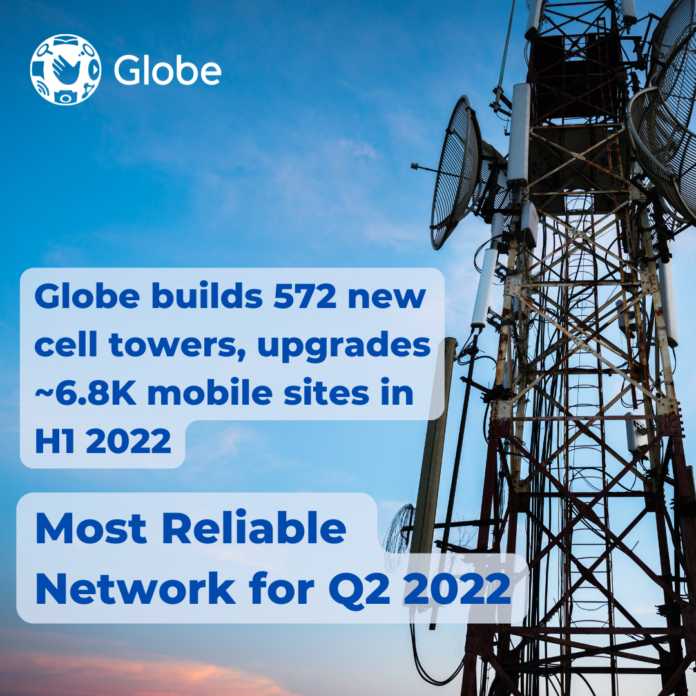 Globe builds 572 new cell towers, upgrades ~6.8K mobile sites in H1 2022, Most Reliable Network for Q2 2022