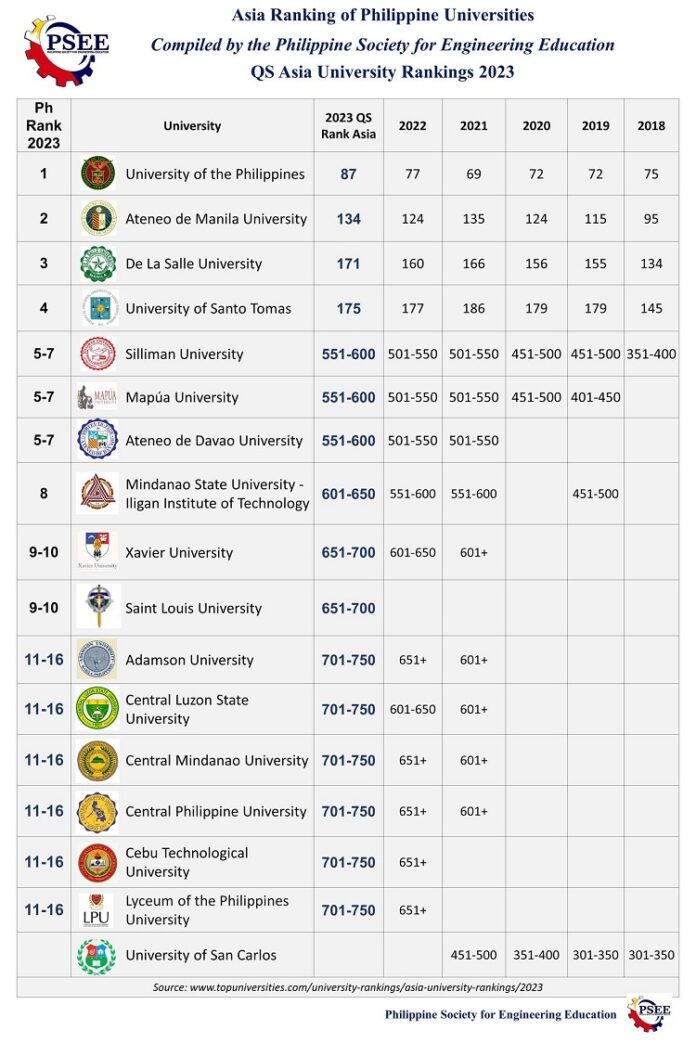 Xavier Ateneo among Top 10 0f 16 PH universities listed