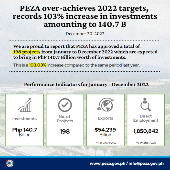 PEZA over-achieves 2022 targets, records 103% increase in investments amounting to P140.7 B