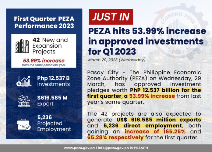 PEZA hits 53.99% increase in approved investments for Q1 2023