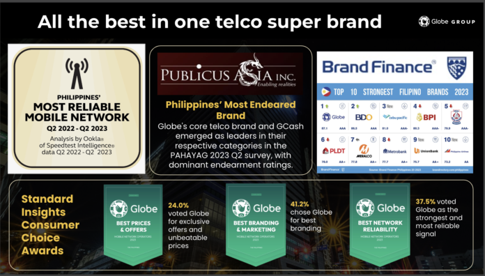 All the best in one telco super brand: Globe brings together strength, reliability, sustainability, and brand love