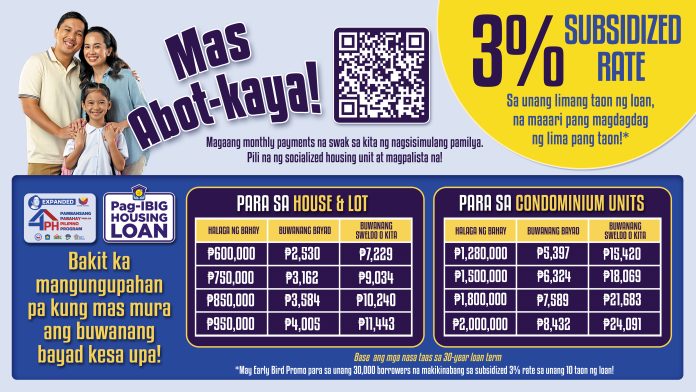 Pag-IBIG keeps low 3% rate as higher price ceilings lift quality of socialized homes